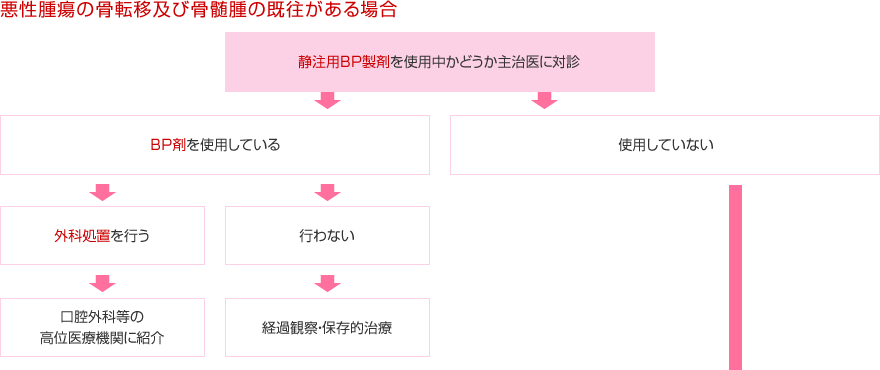 悪性腫瘍の骨転移及び骨髄腫の既往がある場合のフローチャート