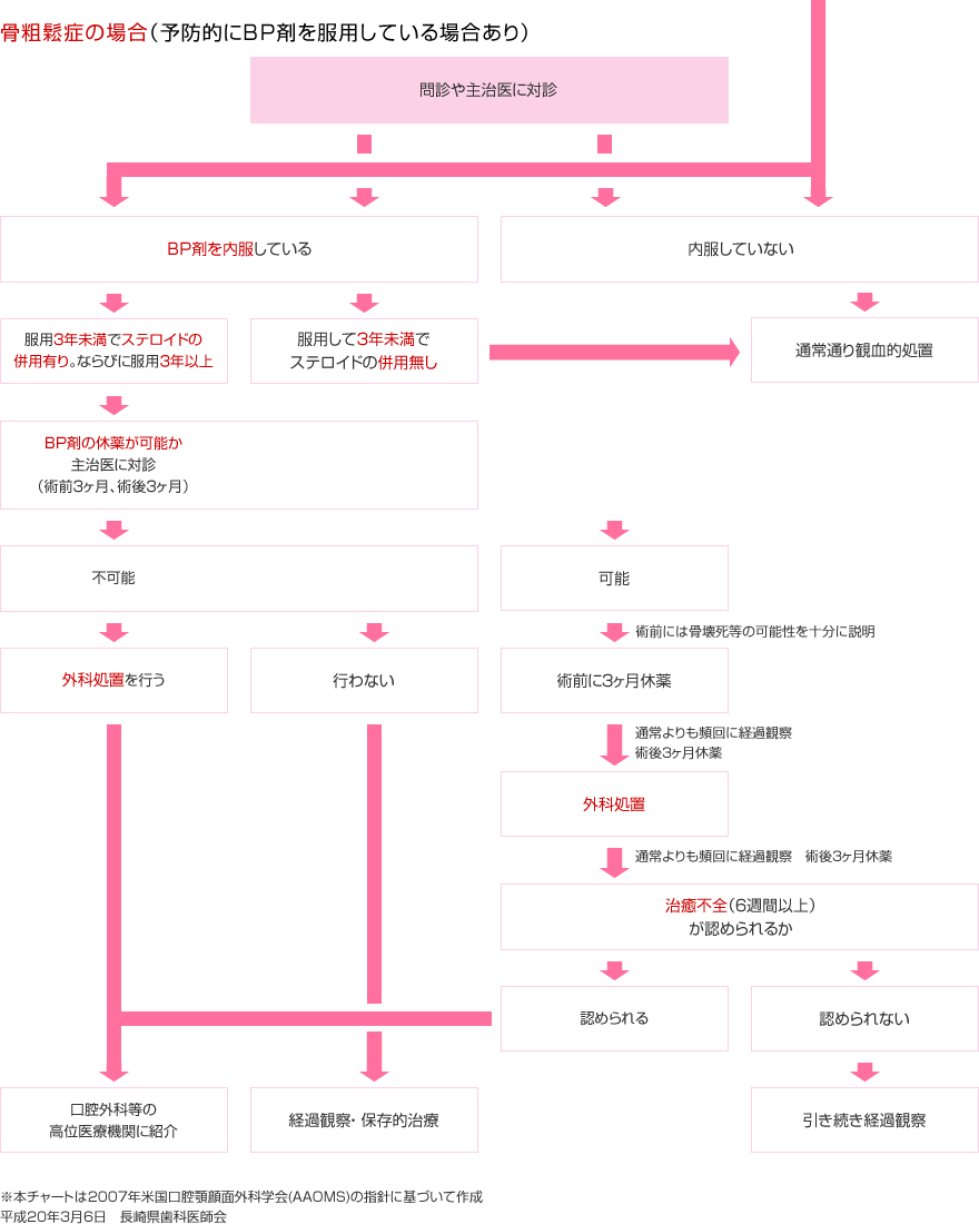 悪性腫瘍の骨転移及び骨髄腫の既往がある場合のフローチャート